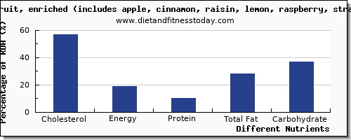 chart to show highest cholesterol in danish pastry per 100g